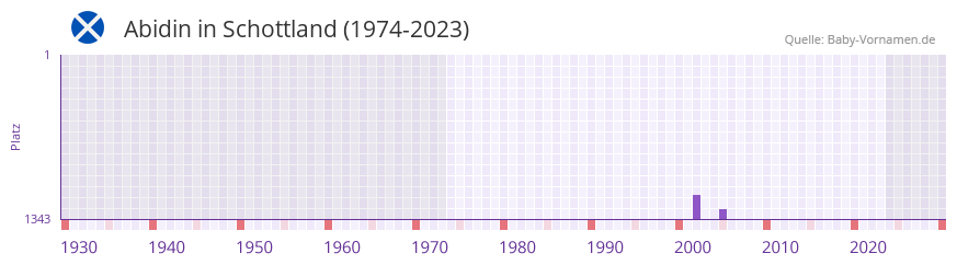 Abidin in der Vornamen-Hitliste von Schottland (1974-2023) Abidin in der Vornamen-Hitliste von Schottland (1974-2023)