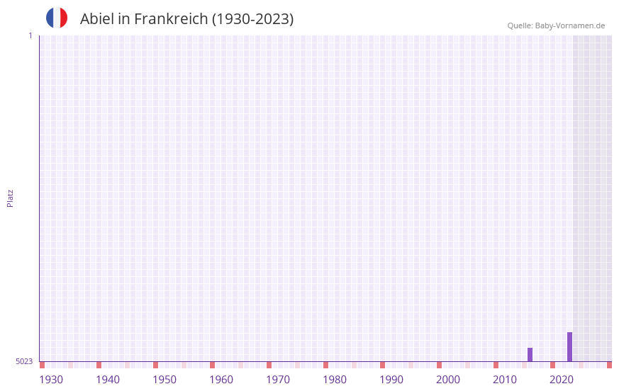 Abiel in der Vornamen-Hitliste von Frankreich (1930-2023)