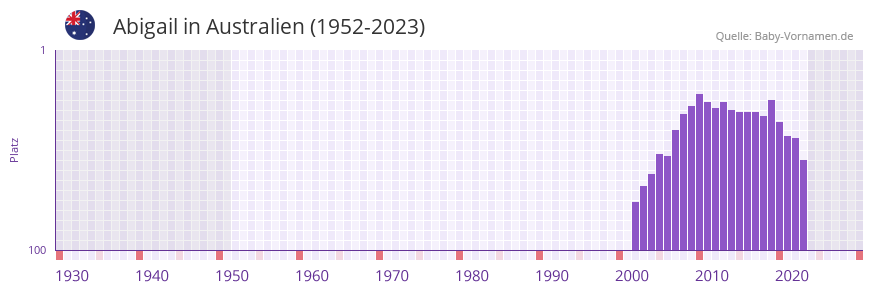 Abigail in der Vornamen-Hitliste von Australien (1952-2023)