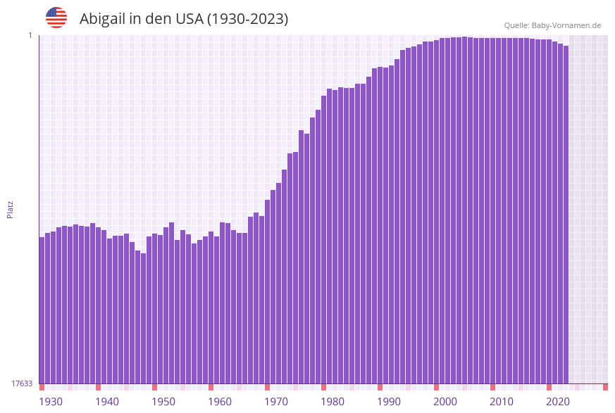 Abigail in der Vornamen-Hitliste von den USA (1930-2023)