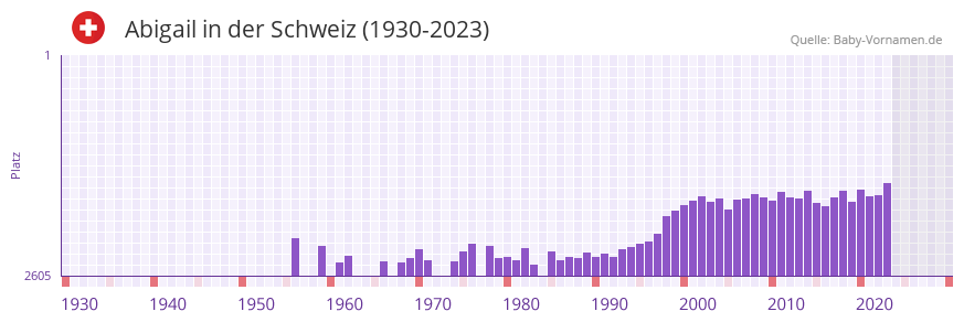 Abigail in der Vornamen-Hitliste von der Schweiz (1930-2023)