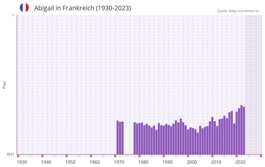 Abigail in der Vornamen-Hitliste von Frankreich (1930-2023)