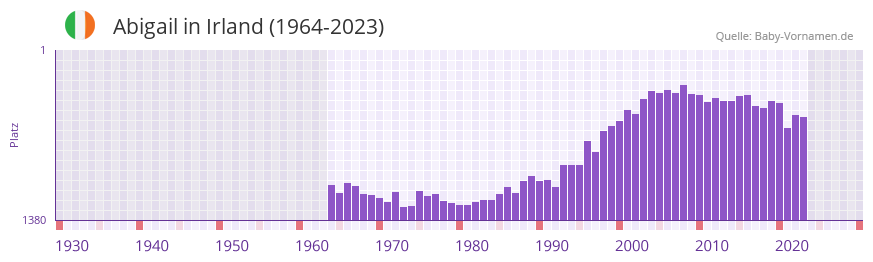 Abigail in der Vornamen-Hitliste von Irland (1964-2023)