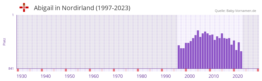 Abigail in der Vornamen-Hitliste von Nordirland (1997-2023)
