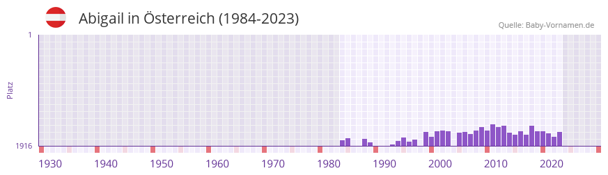 Abigail in der Vornamen-Hitliste von sterreich (1984-2023)