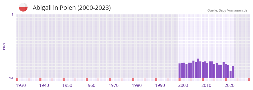 Abigail in der Vornamen-Hitliste von Polen (2000-2023)