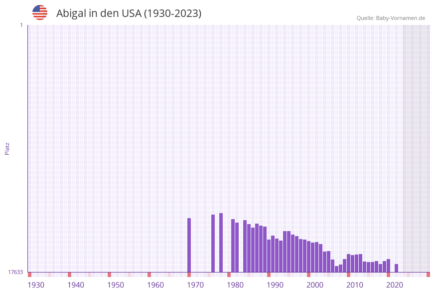 Abigal in der Vornamen-Hitliste von den USA (1930-2023)