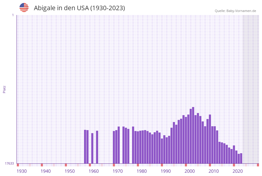 Abigale in der Vornamen-Hitliste von den USA (1930-2023)
