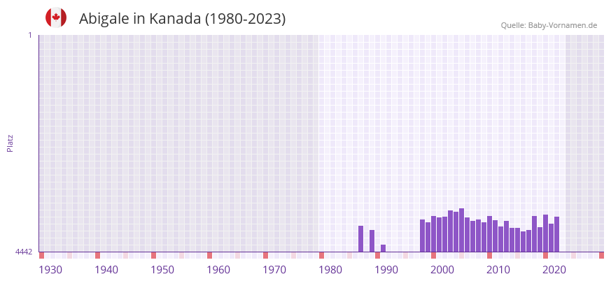 Abigale in der Vornamen-Hitliste von Kanada (1980-2023)