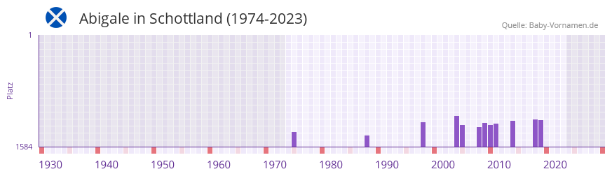 Abigale in der Vornamen-Hitliste von Schottland (1974-2023)