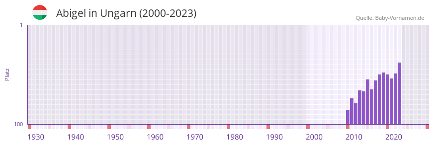 Abigel in der Vornamen-Hitliste von Ungarn (2000-2023)