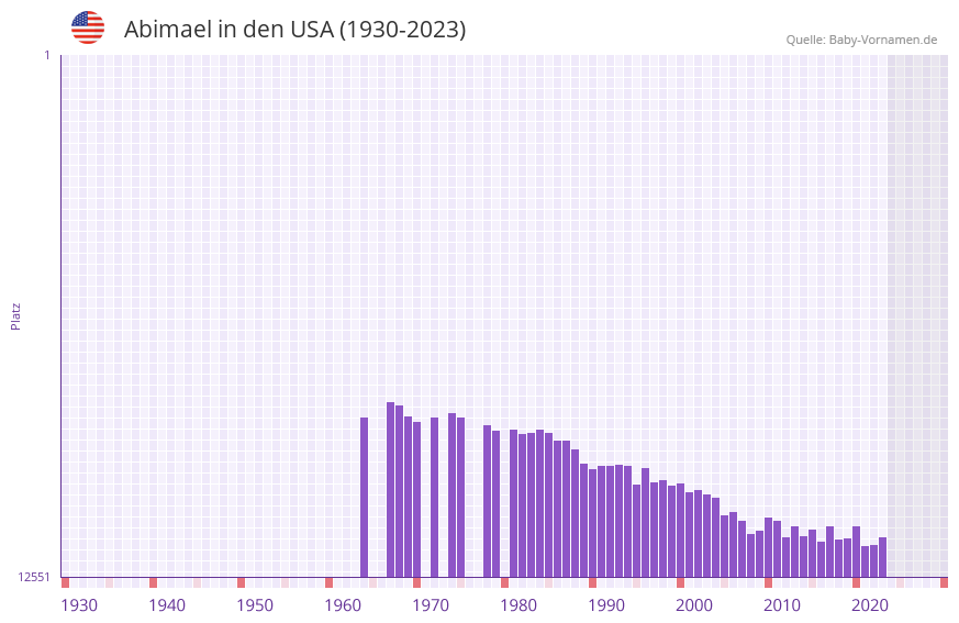 Abimael in der Vornamen-Hitliste von den USA (1930-2023) Abimael in der Vornamen-Hitliste von den USA (1930-2023)
