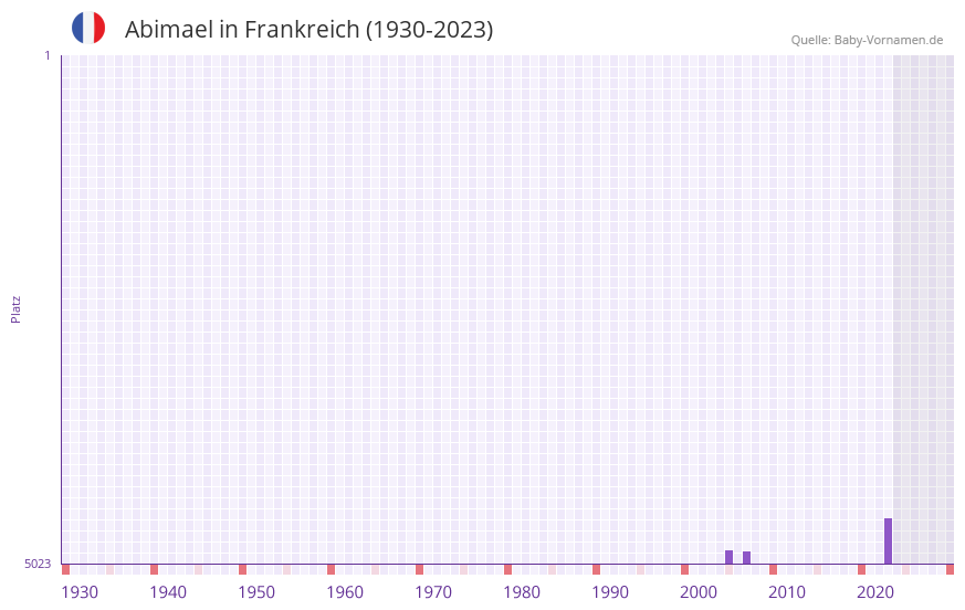 Abimael in der Vornamen-Hitliste von Frankreich (1930-2023) Abimael in der Vornamen-Hitliste von Frankreich (1930-2023)