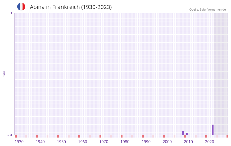 Abina in der Vornamen-Hitliste von Frankreich (1930-2023)