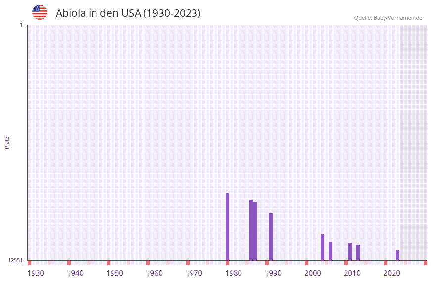 Abiola in der Vornamen-Hitliste von den USA (1930-2023)