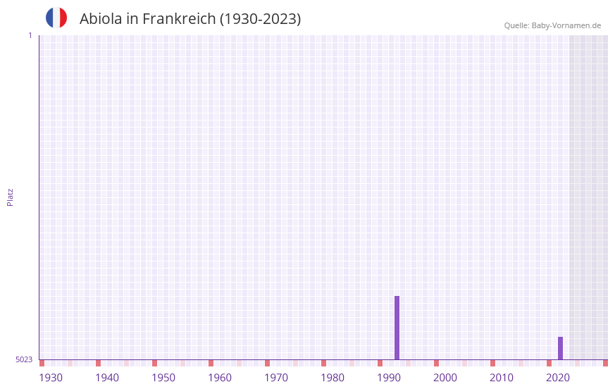 Abiola in der Vornamen-Hitliste von Frankreich (1930-2023)