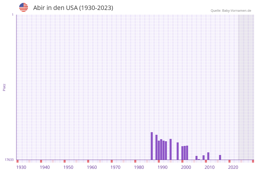 Abir in der Vornamen-Hitliste von den USA (1930-2023) Abir in der Vornamen-Hitliste von den USA (1930-2023)