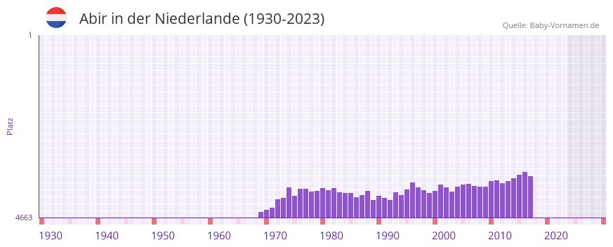 Abir in der Vornamen-Hitliste von der Niederlande (1930-2023) Abir in der Vornamen-Hitliste von der Niederlande (1930-2023)