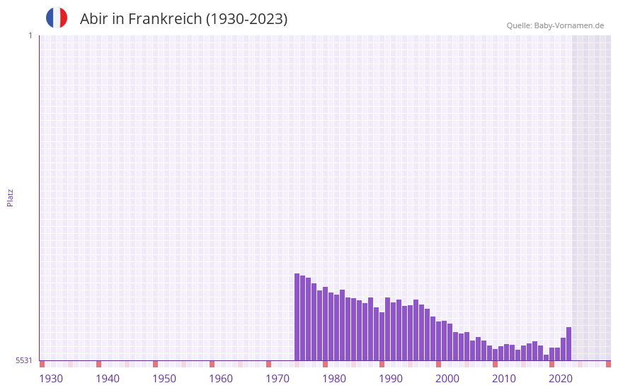 Abir in der Vornamen-Hitliste von Frankreich (1930-2023) Abir in der Vornamen-Hitliste von Frankreich (1930-2023)
