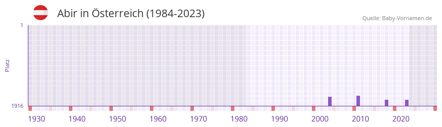 Abir in der Vornamen-Hitliste von Österreich (1984-2023) Abir in der Vornamen-Hitliste von Österreich (1984-2023)