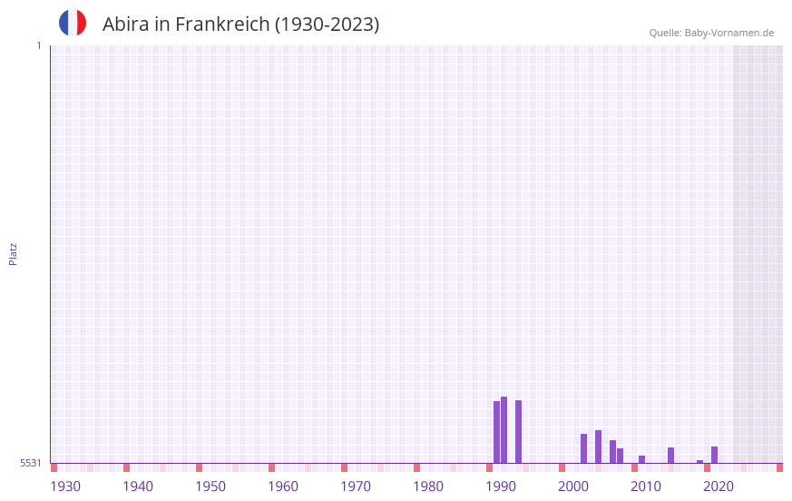 Abira in der Vornamen-Hitliste von Frankreich (1930-2023) Abira in der Vornamen-Hitliste von Frankreich (1930-2023)