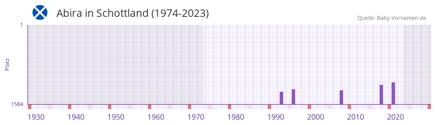 Abira in der Vornamen-Hitliste von Schottland (1974-2023) Abira in der Vornamen-Hitliste von Schottland (1974-2023)