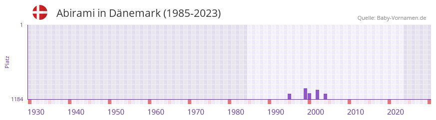 Abirami in der Vornamen-Hitliste von Dnemark (1985-2023)