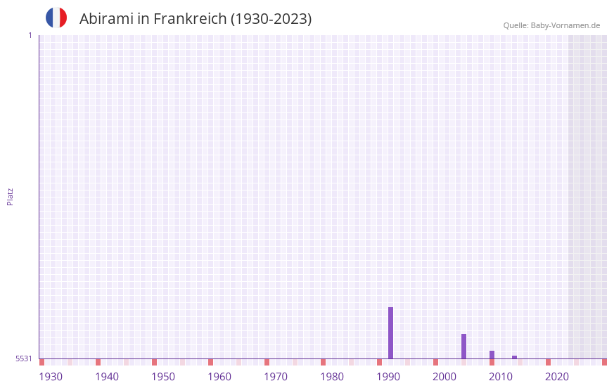 Abirami in der Vornamen-Hitliste von Frankreich (1930-2023)