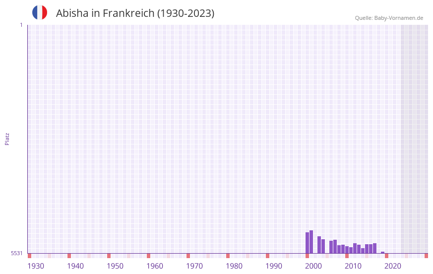 Abisha in der Vornamen-Hitliste von Frankreich (1930-2023)
