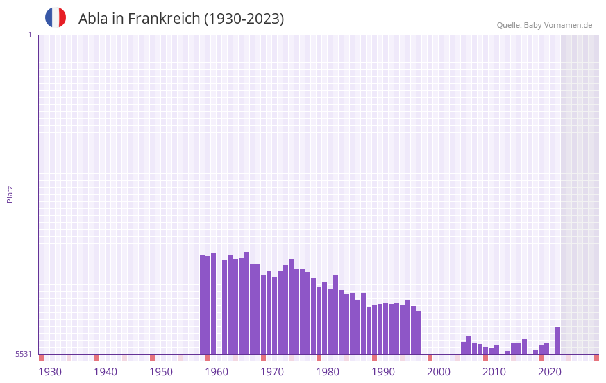 Abla in der Vornamen-Hitliste von Frankreich (1930-2023)