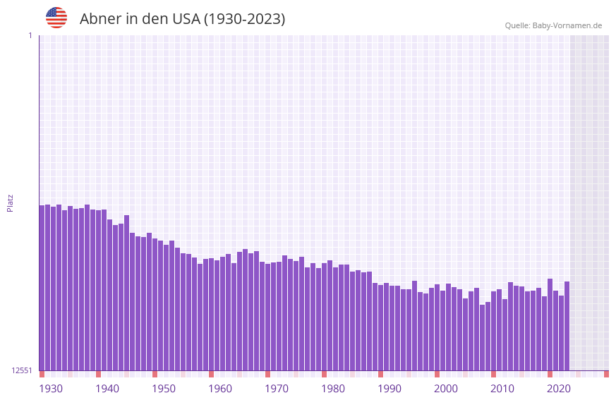 Abner in der Vornamen-Hitliste von den USA (1930-2023)