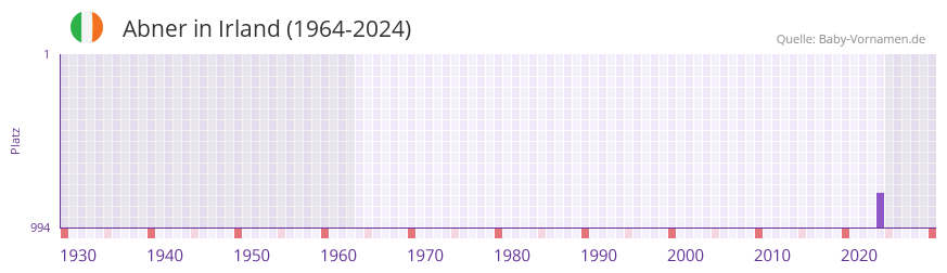 Abner in der Vornamen-Hitliste von Irland (1964-2024)
