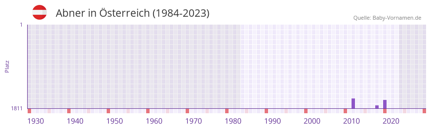 Abner in der Vornamen-Hitliste von sterreich (1984-2023)