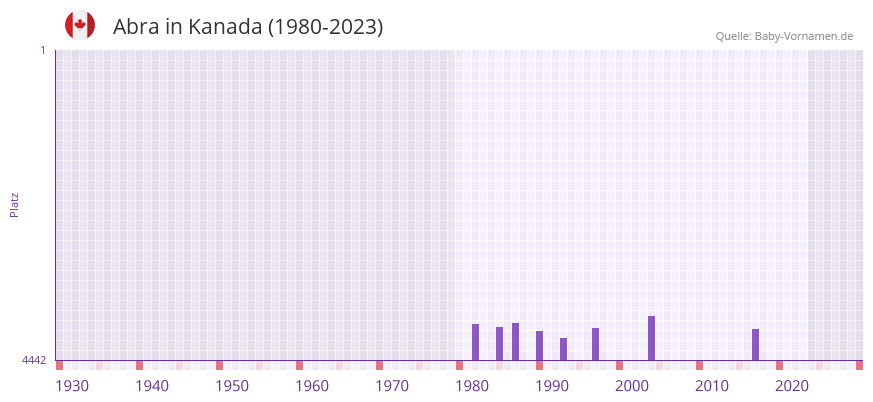 Abra in der Vornamen-Hitliste von Kanada (1980-2023)