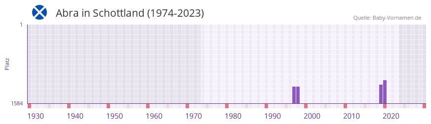 Abra in der Vornamen-Hitliste von Schottland (1974-2023)