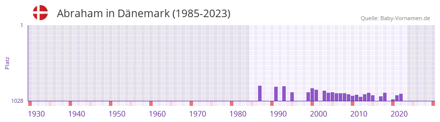 Abraham in der Vornamen-Hitliste von Dnemark (1985-2023)
