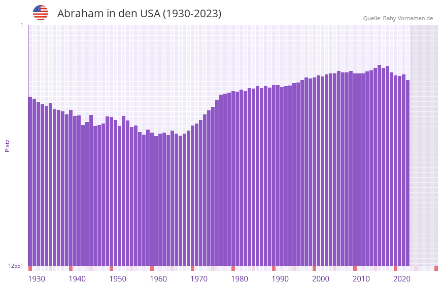 Abraham in der Vornamen-Hitliste von den USA (1930-2023)