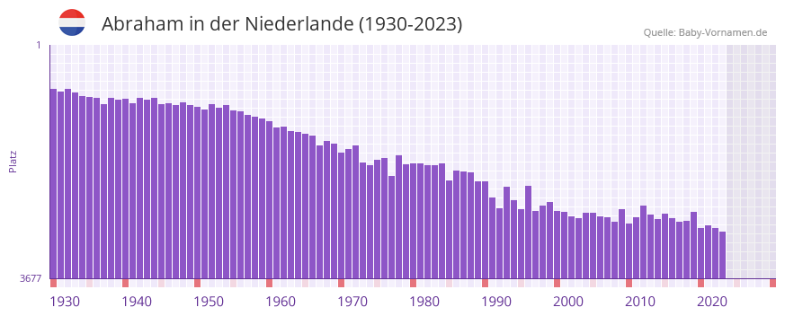 Abraham in der Vornamen-Hitliste von der Niederlande (1930-2023)