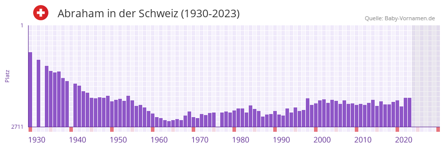 Abraham in der Vornamen-Hitliste von der Schweiz (1930-2023)