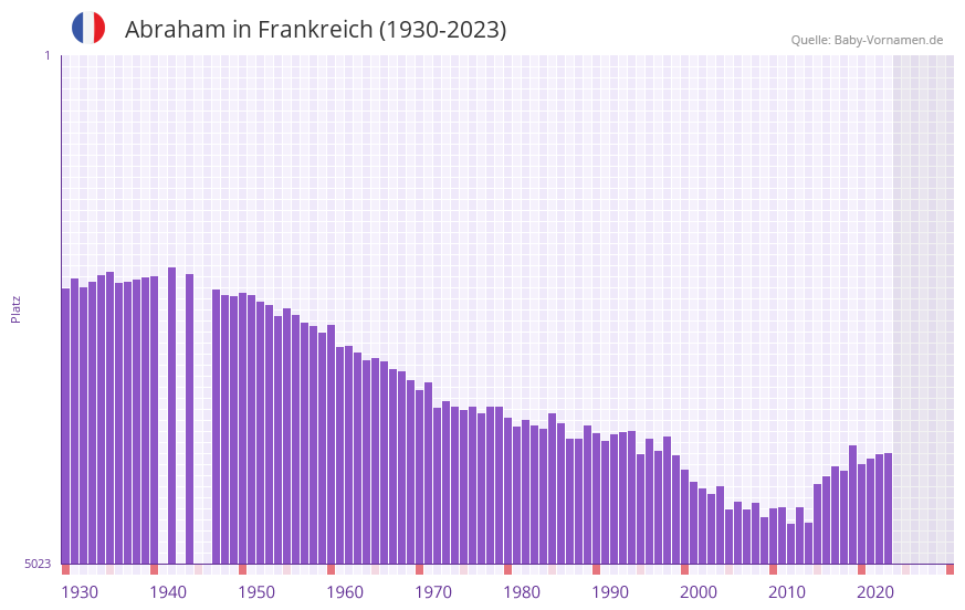 Abraham in der Vornamen-Hitliste von Frankreich (1930-2023)