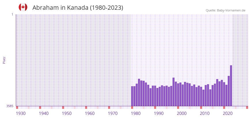 Abraham in der Vornamen-Hitliste von Kanada (1980-2023)