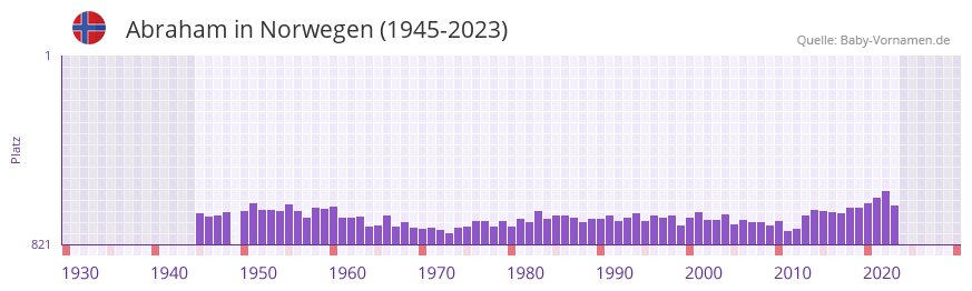 Abraham in der Vornamen-Hitliste von Norwegen (1945-2023)