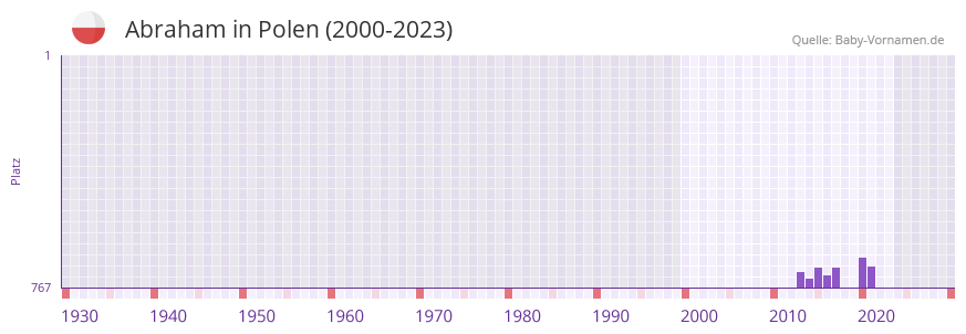 Abraham in der Vornamen-Hitliste von Polen (2000-2023)