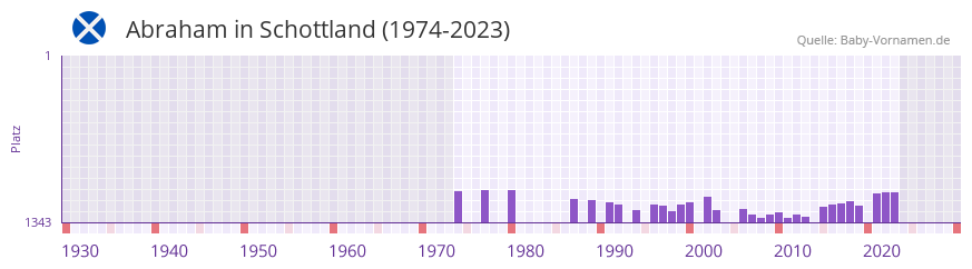 Abraham in der Vornamen-Hitliste von Schottland (1974-2023)
