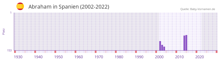 Abraham in der Vornamen-Hitliste von Spanien (2002-2022)