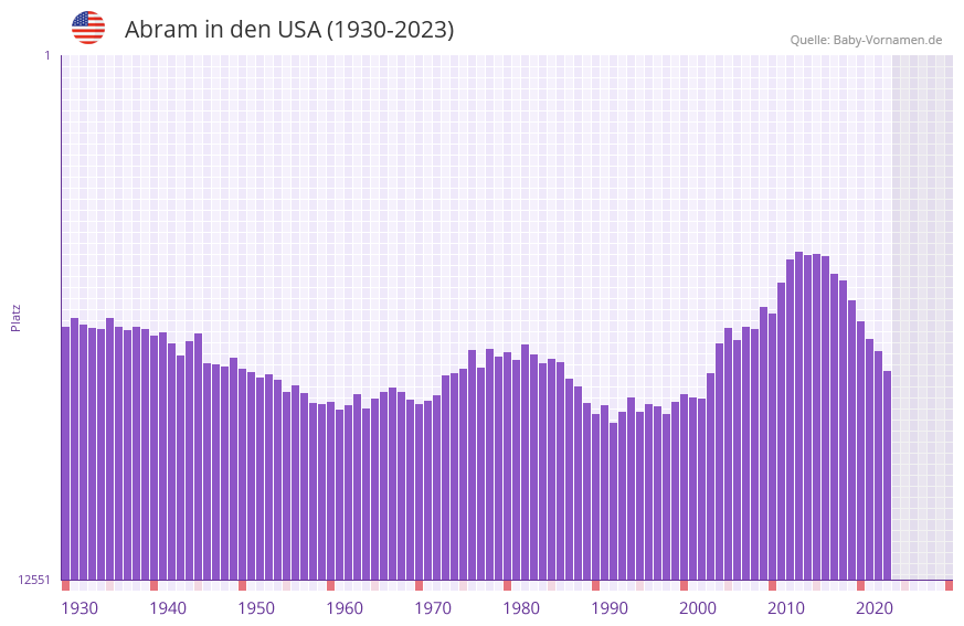 Abram in der Vornamen-Hitliste von den USA (1930-2023) Abram in der Vornamen-Hitliste von den USA (1930-2023)