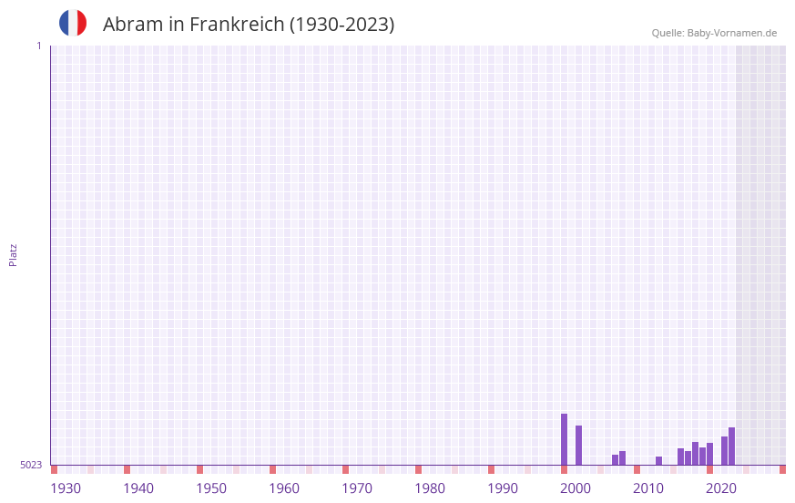 Abram in der Vornamen-Hitliste von Frankreich (1930-2023) Abram in der Vornamen-Hitliste von Frankreich (1930-2023)