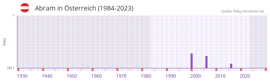 Abram in der Vornamen-Hitliste von Österreich (1984-2023) Abram in der Vornamen-Hitliste von Österreich (1984-2023)