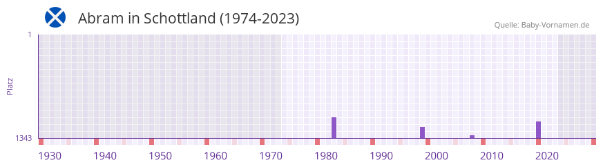 Abram in der Vornamen-Hitliste von Schottland (1974-2023) Abram in der Vornamen-Hitliste von Schottland (1974-2023)