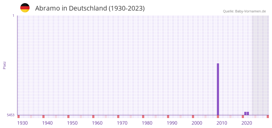 Abramo in der Vornamen-Hitliste von Deutschland (1930-2023)